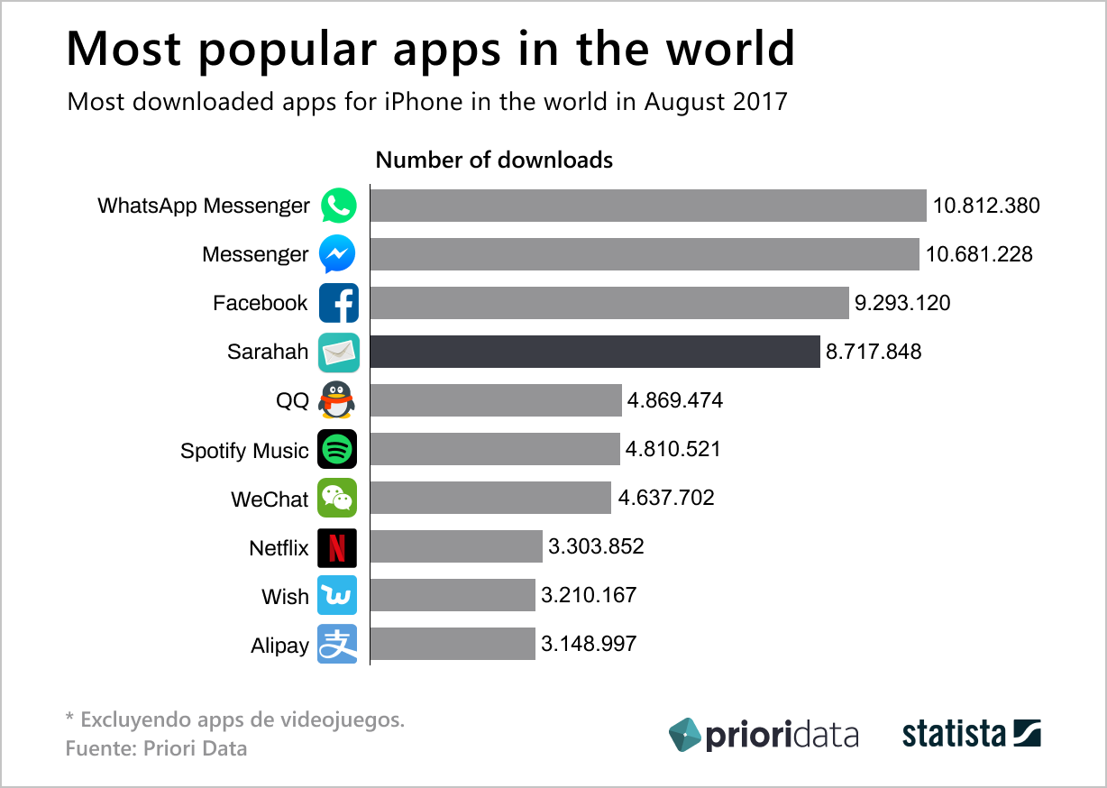 most popular apps